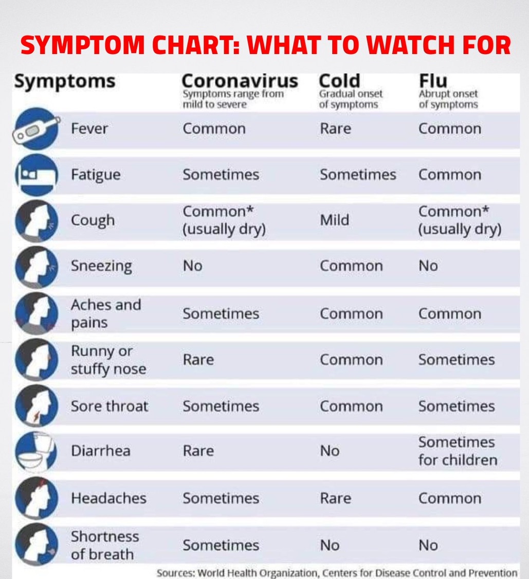 Symptoms of COVID19